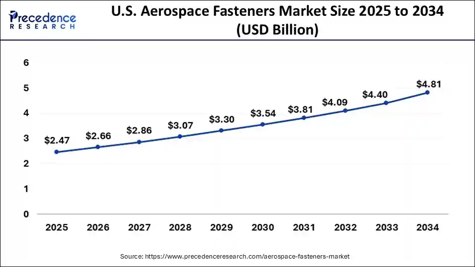 U.S. Aerospace Fasteners Market Size 2025 to 2034