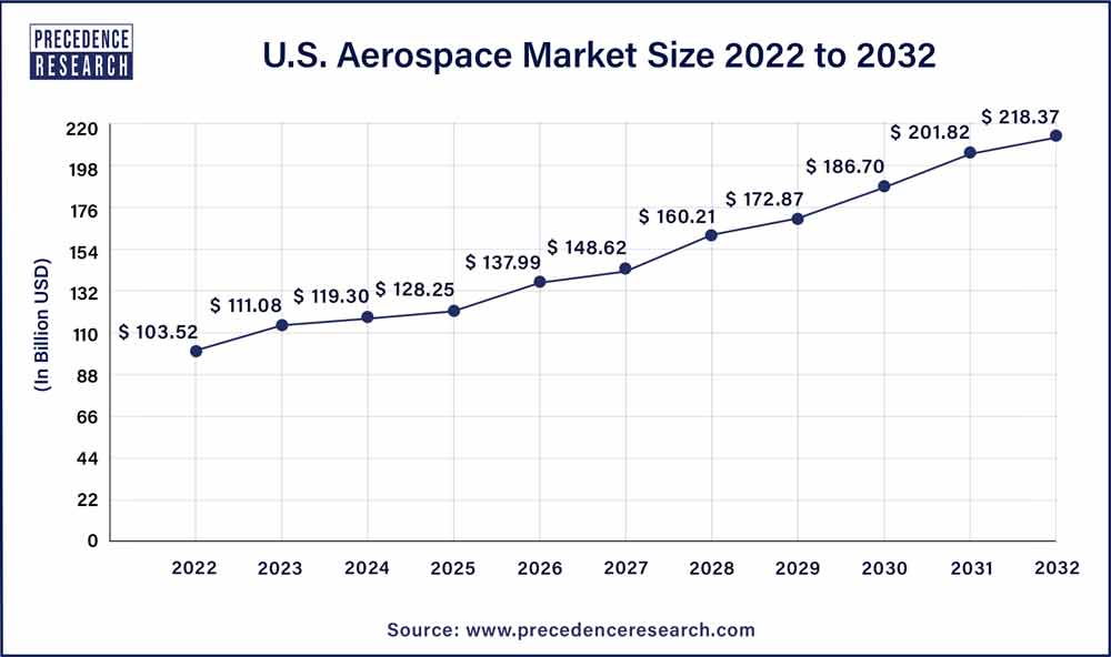 U.S. Aerospace Market Size 2023 To 2032