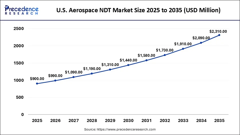 U.S. Aerospace NDT Market 2025 to 2035
