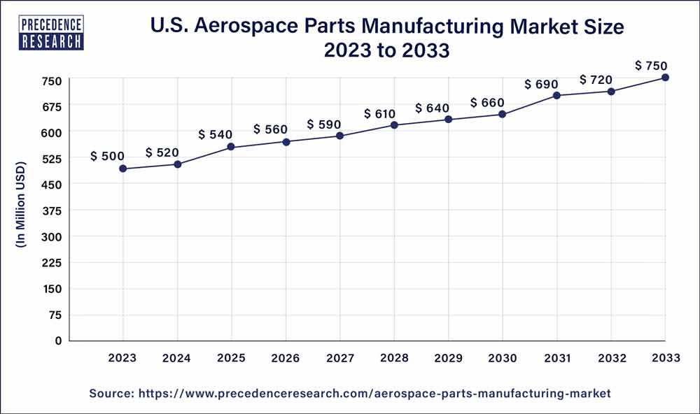 U.S. Aerospace Parts Manufacturing Market Size 2024 To 2033
