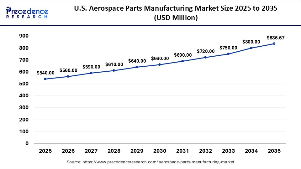 U.S. Aerospace Parts Manufacturing Market Size 2026 To 2035