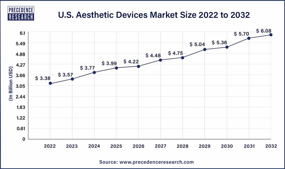 U.S. Aesthetic Devices Market Size 2023 To 2032