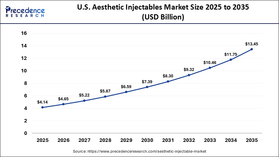 U.S. Aesthetic Injectables Market Size 2025 to 2035