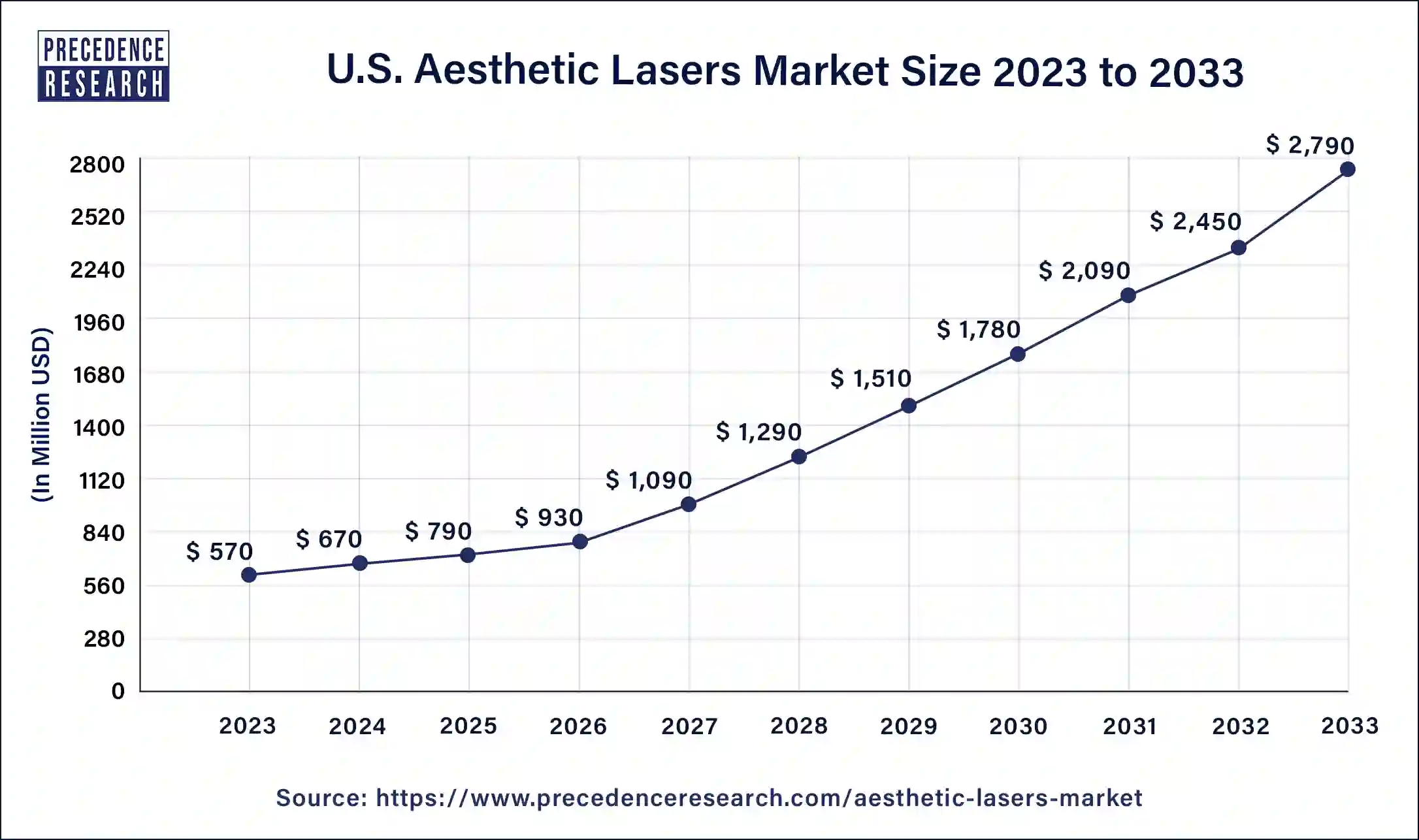 U.S. Aesthetic Lasers Market Size 2024 to 2033
