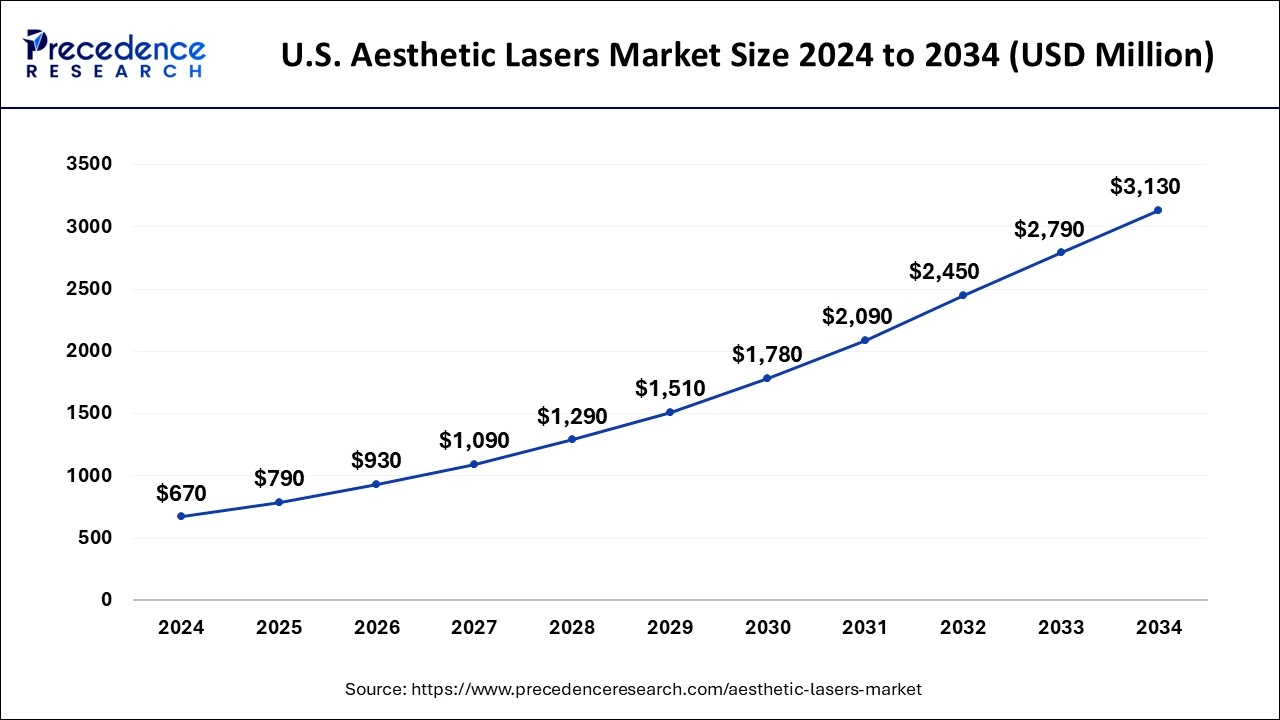 U.S. Aesthetic Lasers Market Size 2024 to 2033