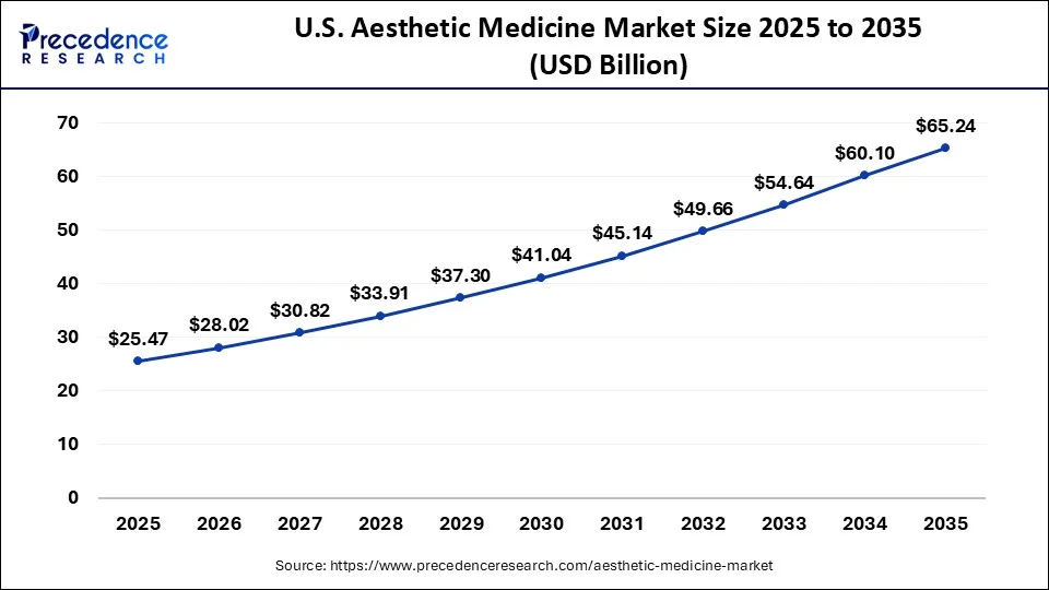 U.S. Aesthetic Medicine Market Size 2026 to 2035