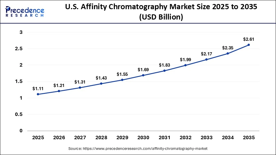U.S. Affinity Chromatography Market Size 2025 to 2035