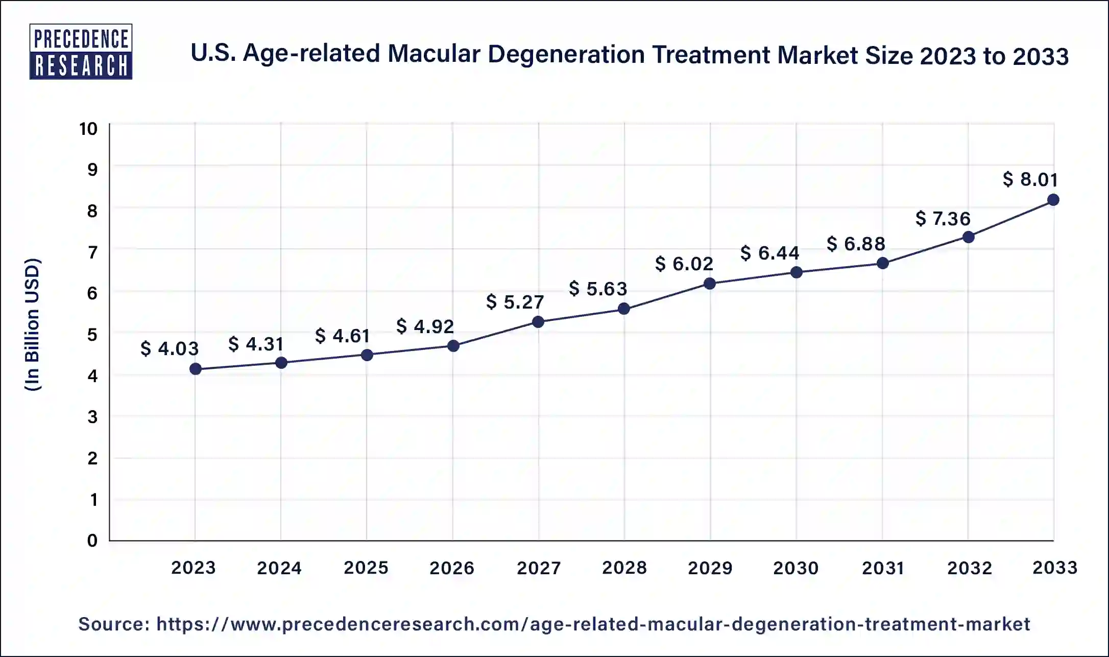 Agerelated Macular Degeneration Treatment Market Report By 2033
