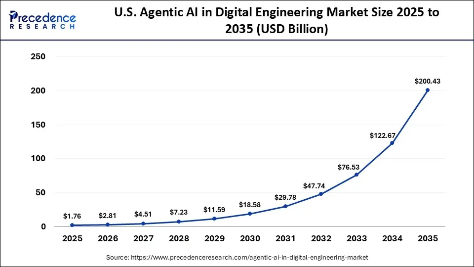 U.S. Agentic AI in Digital Engineering Market Size 2025 to 2035