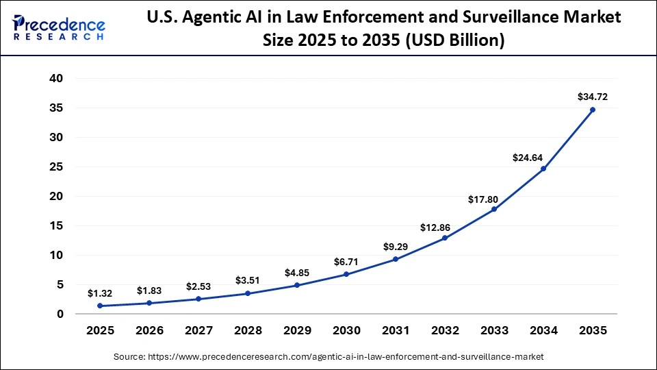 U.S. Agentic AI in Law Enforcement and Surveillance Market Size 2025 to 2035