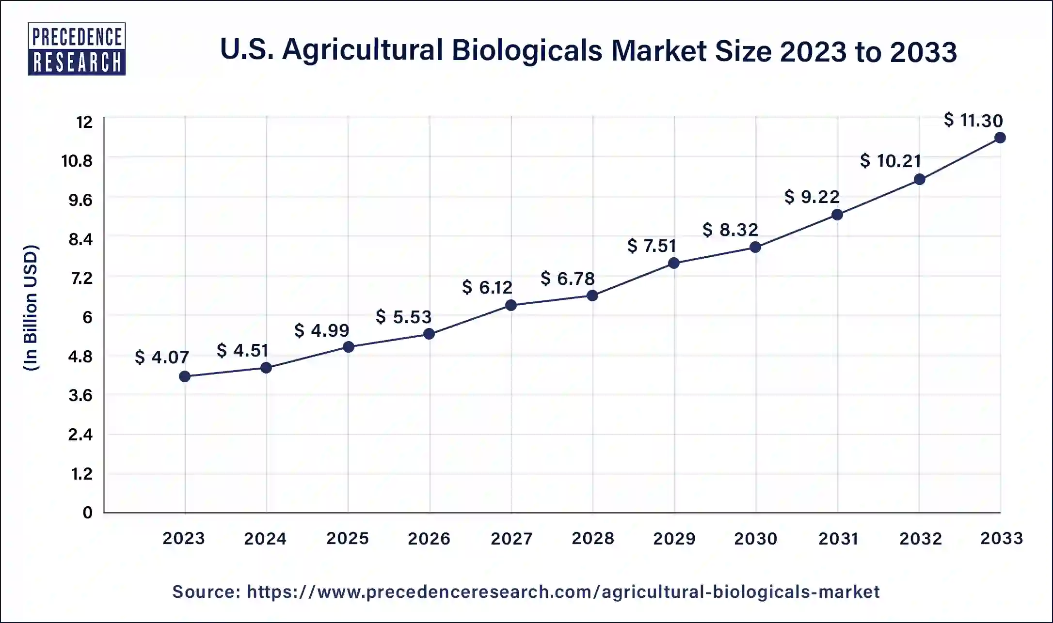 U.S. Agricultural Biologicals Market Size 2024 to 2033