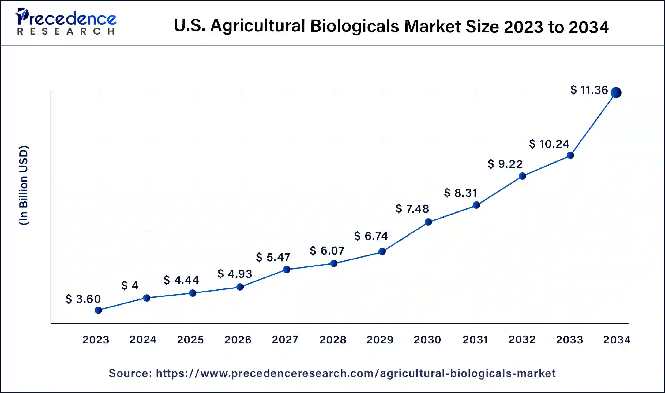 U.S. Agricultural Biologicals Market Size 2024 to 2033