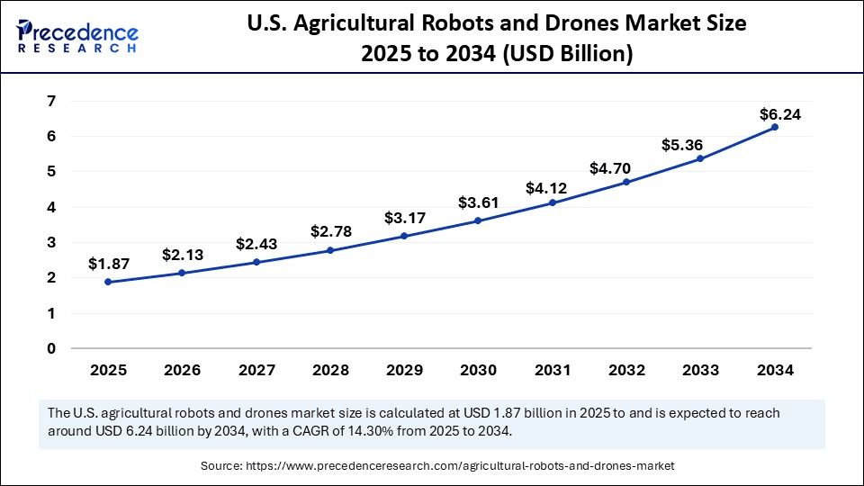 U.S. Agricultural Robots and Drones Market Size 2025 to 2034