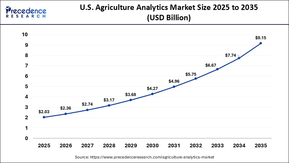 U.S. Agriculture Analytics Market Size 2025 to 2035