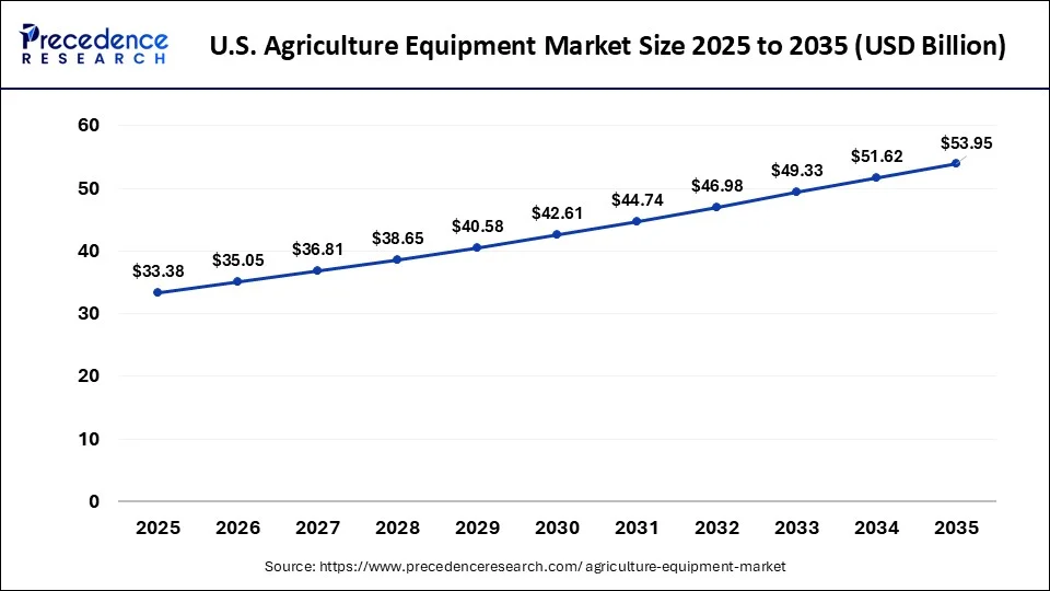 U.S. Agriculture Equipment Market Size 2026 to 2035