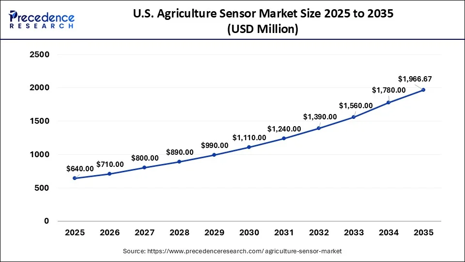 U.S. Agriculture Sensor Market Size 2026 to 2035