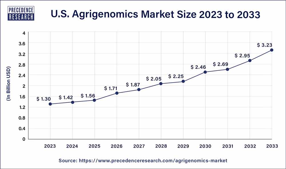 U.S. Agrigenomics Market Size 2023 to 2033