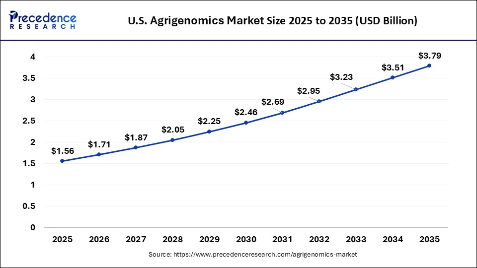 U.S. Agrigenomics Market Size 2026 to 2035
