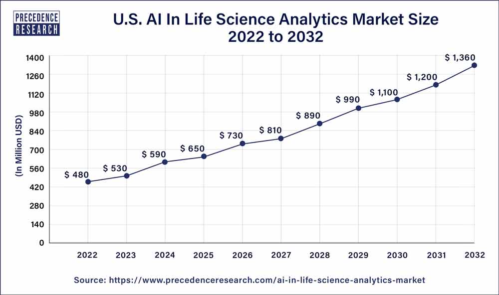 U.S. AI in Life Science Analytics Market Size 2023 To 2032