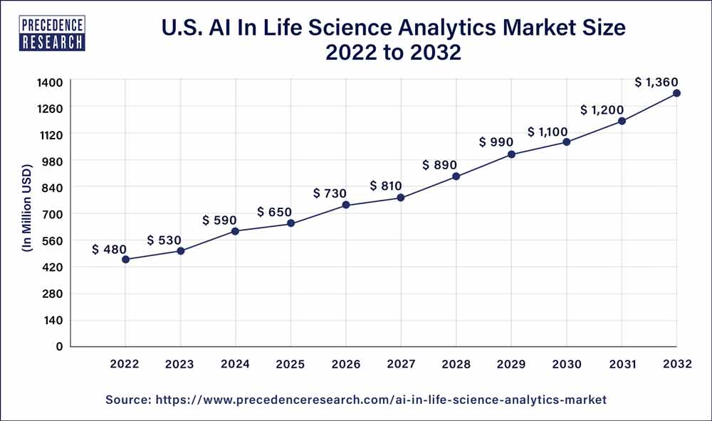 Ai In Life Science