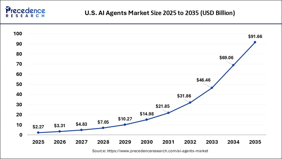 AI Agents Market Size 2026 to 2035