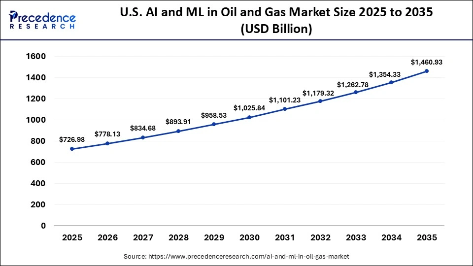U.S. AI and ML in Oil and Gas Market Size 2025 to 2035