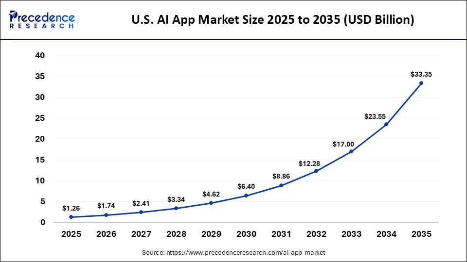 U.S. AI App Market Size 2025 to 2035