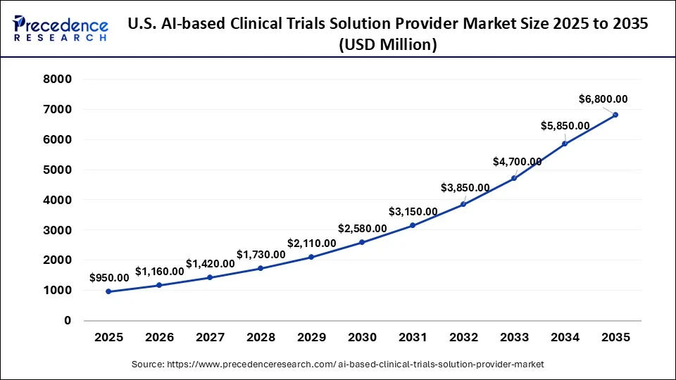 U.S. AI-based Clinical Trials Solution Provider Market Size 2026 to 2035