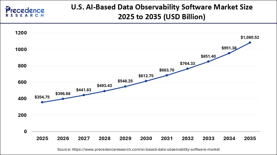 U.S. AI-Based Data Observability Software Market Size 2025 to 2035