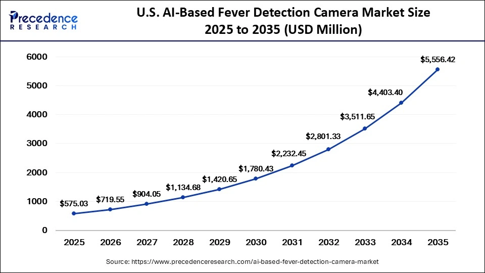 U.S. AI-Based Fever Detection Camera Market Size 2025 to 2035