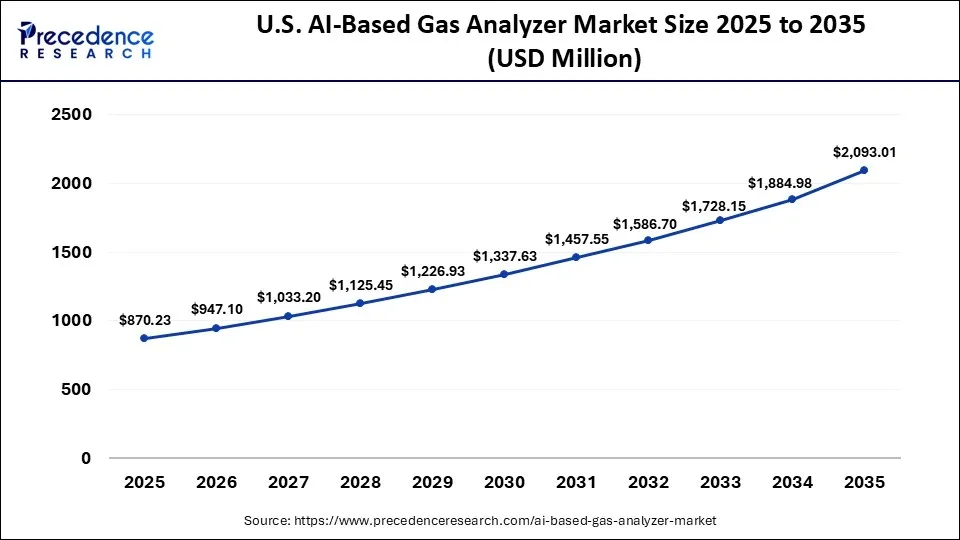 U.S. AI-Based Gas Analyzer Market Size 2025 to 2035