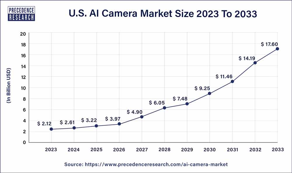 U.S. AI Camera Market Size 2024 to 2033