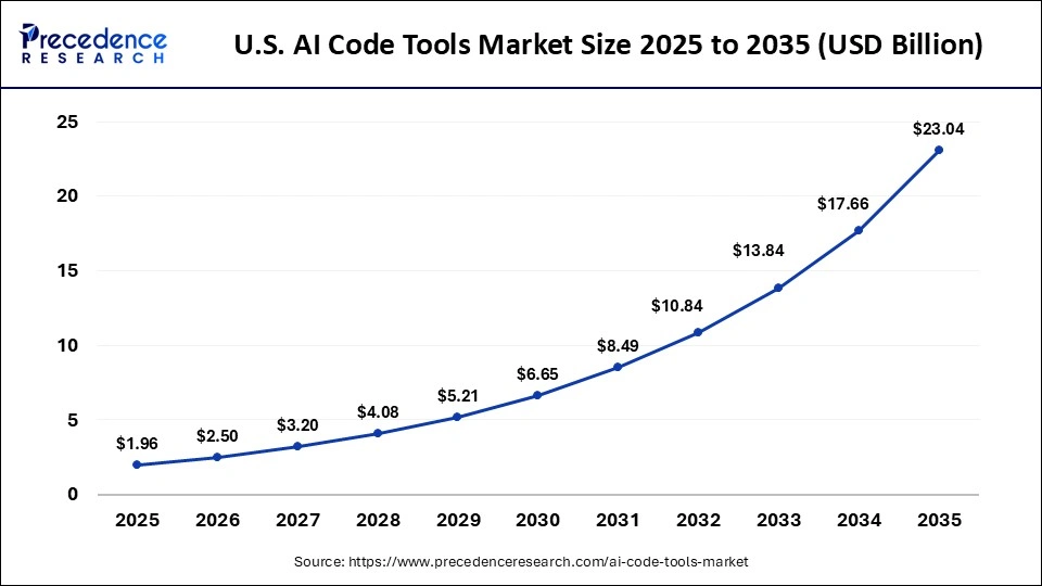 U.S. AI Code Tools Market Size 2025 to 2035