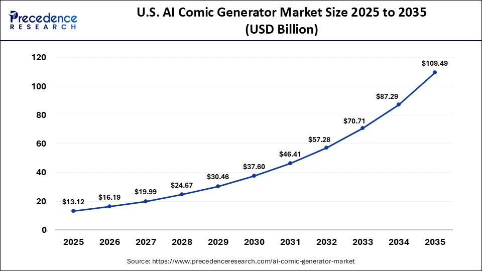 U.S. AI Comic Generator Market Size 2025 to 2035 