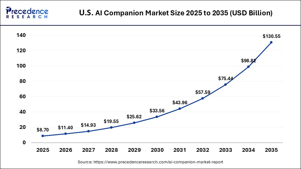U.S. AI Companion Market Size 2025 to 2035