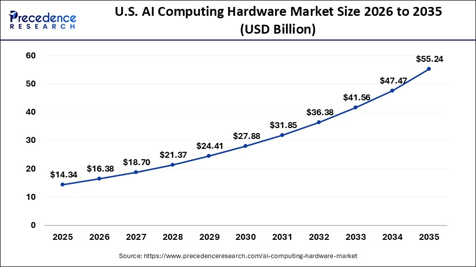 North America AI Computing Hardware Market Size 2025 to 2035