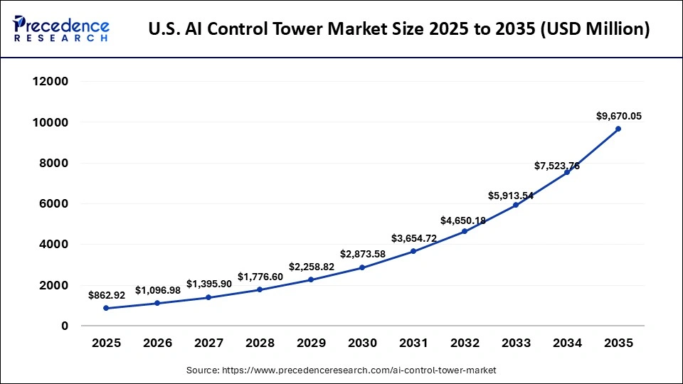 U.S. AI Control Tower Market Size 2025 to 2035