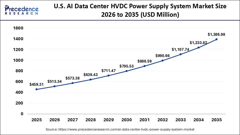 U.S. AI Data Center HVDC Power Supply System Market Size 2026 to 2035