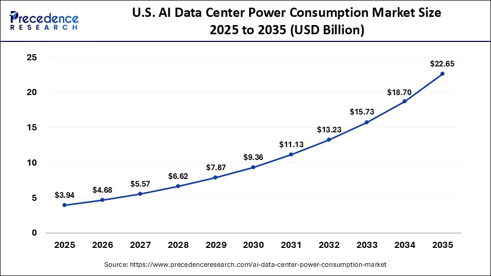 U.S. AI Data Center Power Consumption Market Size 2025 to 2035
