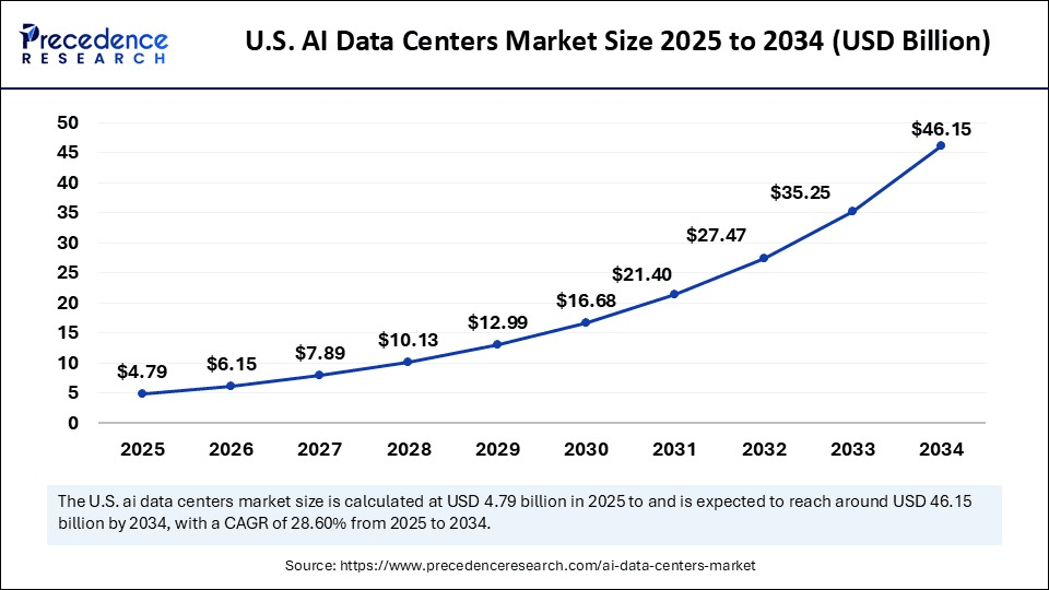 U.S. AI Data Centers Market Size 2025 to 2034
