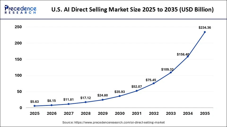 U.S. AI Direct Selling Market Size 2025 to 2035