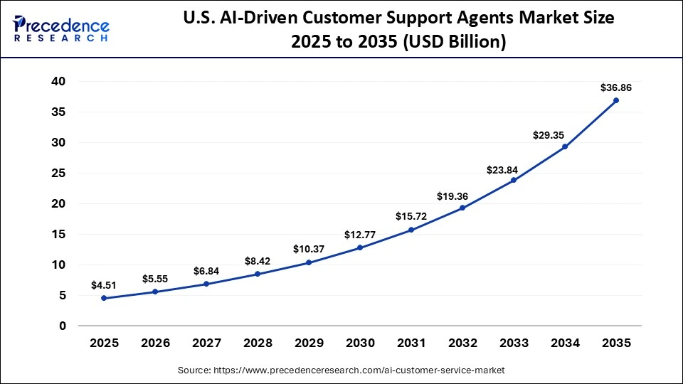 U.S. AI-Driven Customer Support Agents Market Size 2025 to 2035