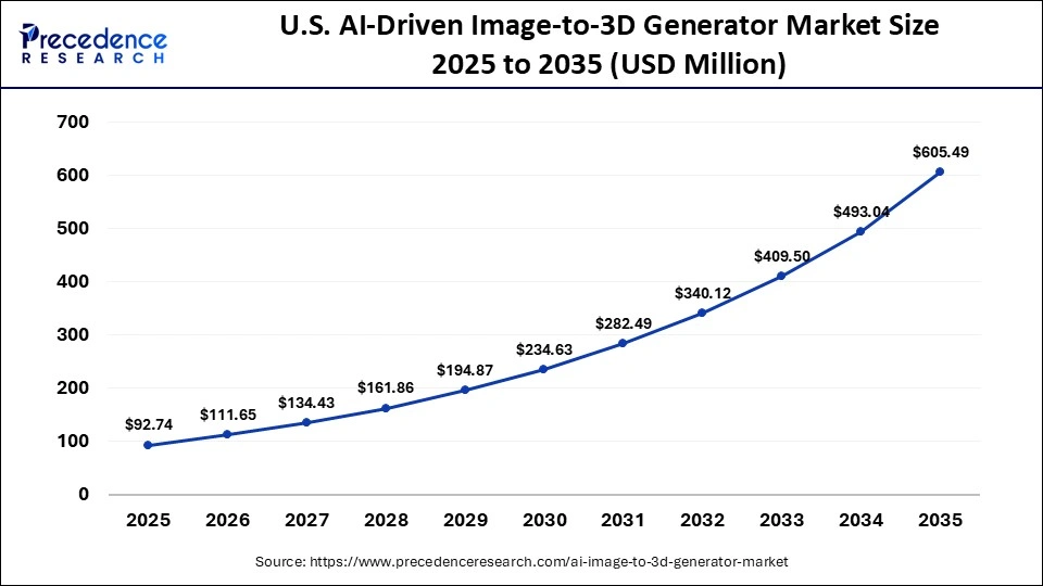 U.S. AI-Driven Image-to-3D Generator Market Size 2025 to 2035