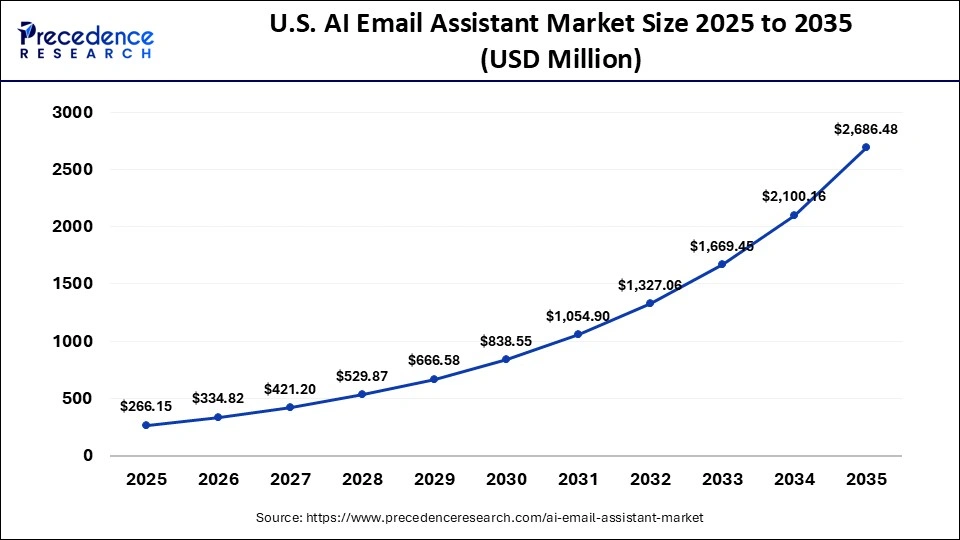 U.S. AI Email Assistant Market Size 2025 to 2035