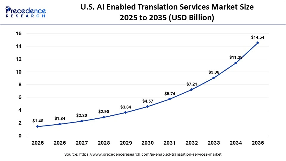U.S. AI Enabled Translation Services Market Size 2025 to 2035