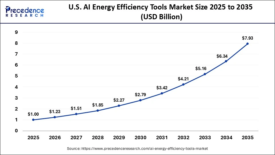 U.S. AI Energy Efficiency Tools Market Size 2025 to 2035