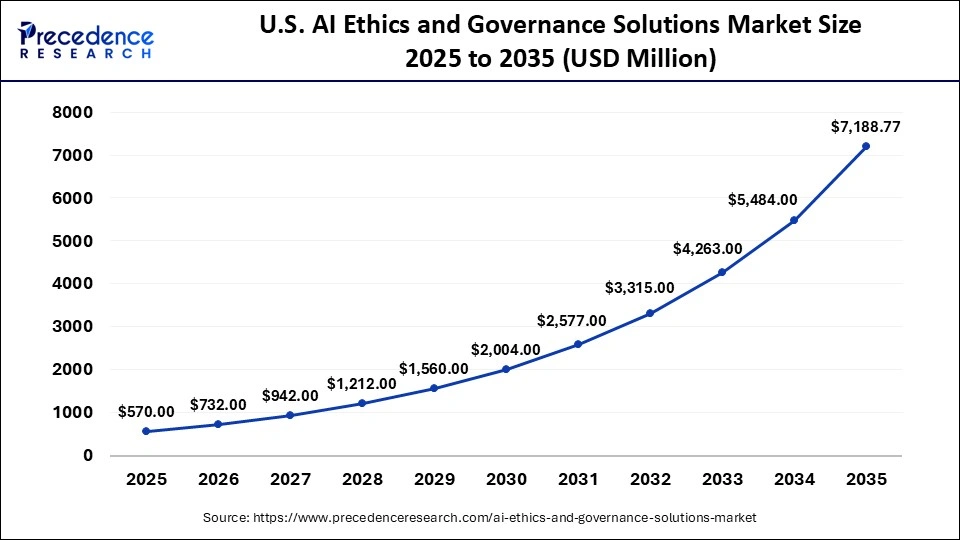 U.S. AI Ethics and Governance Solutions Market Size 2025 to 2035