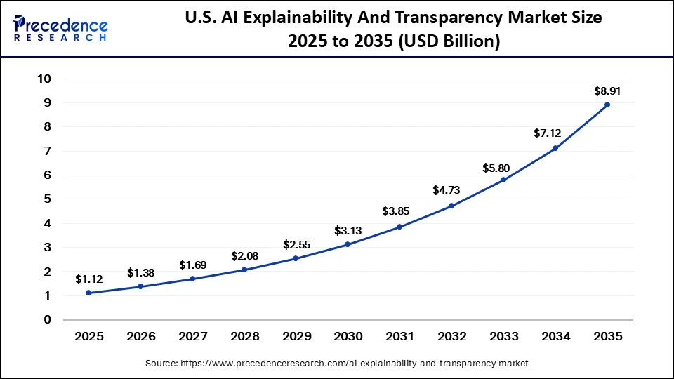 U.S. AI Explainability And Transparency Market Size 2025 to 2035