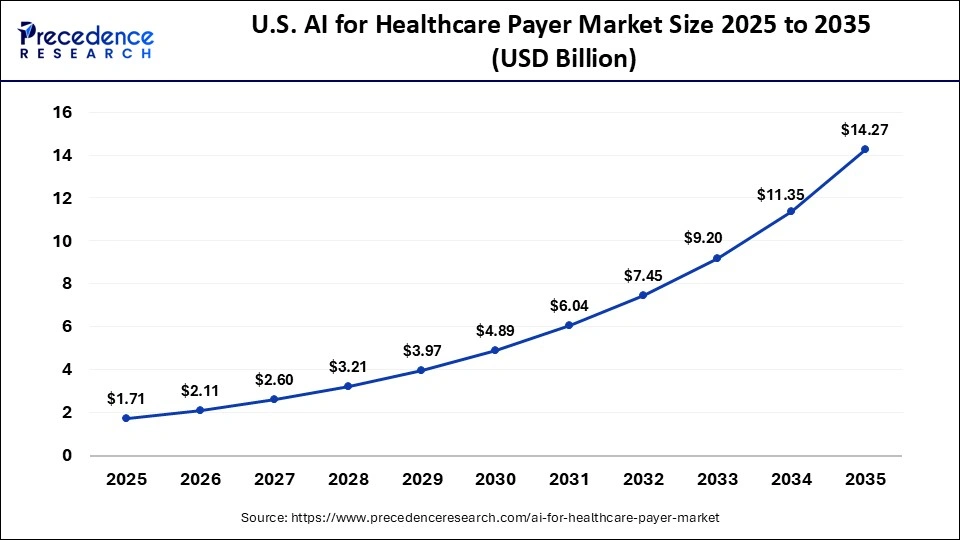 U.S. AI for Healthcare Payer Market Size 2025 to 2035