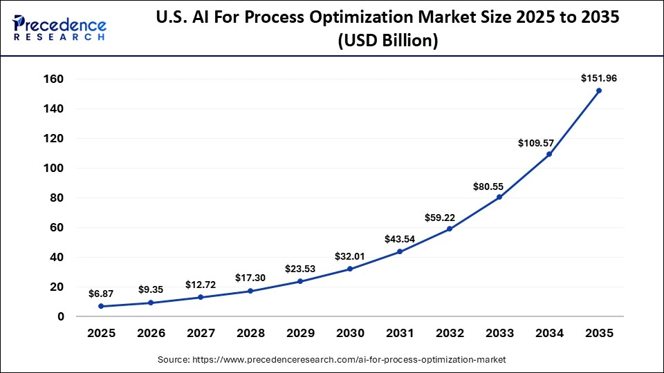 U.S. AI For Process Optimization Market Size 2025 to 2035